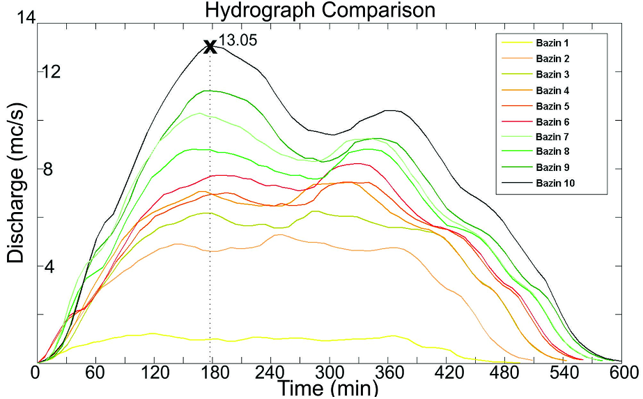 Hydrograph comparison